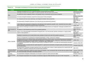 CONSELL DE TREBALL, ECONÒMIC I SOCIAL DE CATALUNYA
66
TAULA 14. Principals conclusions en la recerca sobre emprenedoria immigrant
Variable Conclusions de la recerca Font
Sexe
Estrangers procedents de la UE: en general emprenen més les dones que els homes.
GEM Espanya 2011
Estrangers procedents de tercers països: en general emprenen més els homes que les dones.
En general les dones immigrants mostren una propensió menor a emprendre que els homes immigrants.
GEM Catalunya
2009
Les dones immigrants tendeixen a emprendre menys que les homes immigrants.
Vincenza i Salt, 2010
Rath, 2010
En comparació amb les dones autòctones, les immigrants tendeixen més a emprendre. IVIE, 2012
Edat
Els emprenedors immigrants acostumen a ser més joves que els emprenedors autòctons.
GEM Catalunya
2009
IVIE, 2012
L'edat mitjana dels emprenedors immigrants és més alta que la dels assalariats (possible motiu: necessitat d'acumular capital
social, econòmic i experiència professional abans d'emprendre).
Vincenza i Salt, 2010
CESE, 2012
Nivell d'estudis as-
solit
Més presència d'estrangers procedents de tercers països amb estudis primaris que d’espanyols i estrangers procedents de la
UE.
GEM Espanya 2011
En general, el nivell d'estudis és similar al de la població autòctona.
GEM Catalunya
2009
Alhora, hi ha un alt percentatge d'emprenedors immigrants amb un alt nivell educatiu (estudis universitaris), en alguns països
superior al dels autòctons.
CESE, 2012
IVIE, 2012
Sector d'activitat
Tendeixen a concentrar-se en el sector dels serveis orientats al consum (per sobre de la població autòctona).
GEM Espanya 2011
GEM Catalunya
2009
Sectors on s'acostumen a concentrar els immigrants emprenedors: comerç, construcció i transport. UPTA, 2012a
En general operen en els mateixos sectors que la població autòctona, si bé a Europa hi ha una elevada proporció d'emprenedors
immigrants que treballen en sectors tradicionalment associats a la immigració (comerç, restauració). Altres sectors importants:
construcció, sector professional, científic i tècnic, manufacturer, salut i treball social.
CESE, 2012
Els immigrants emprenedors han ampliat les seves activitat a la totalitat del sectors, no es limiten als tradicionalment associats a
la immigració.
Vincenza i Salt, 2010
L'elecció del sector ve condicionada pel capital disponible. En general els emprenedors immigrants opten per sectors amb barre-
res d'entrada baixes.
Vincenza i Salt, 2010
Els emprenedors immigrants de segona generació tenen més capital social i financer i poden posicionar-se en sectors amb més
valor afegit, en igualtat de condicions amb els emprenedors autòctons.
Rath, 2010
Internacionalització
i activitat exporta-
dora
Els immigrants emprenedors utilitzen les seves xarxes de contactes i el seu coneixement dels mercats dels seus països d'origen
per crear oportunitats comercials en els països d'acollida.
Vincenza i Salt, 2010
CESE, 2012
Innovació Els emprenedors immigrants contribueixen a la innovació si operen en sectors d'alt valor afegit. Vincenza i Salt, 2010
Accés al finança-
ment
Els immigrants emprenedors han de superar les reticències d'algunes entitats bancàries a les que sol·liciten finançament. Rath, 2010
 