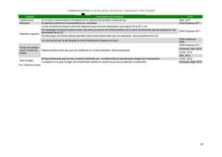 L’EMPRENEDORIA A CATALUNYA: ACTIVITAT, EDUCACIÓ I POLÍTIQUES
67
Variable Conclusions de la recerca Font
Capital social El col·lectiu d'emprenedors immigrants és en general poc propens a associar-se. Rath, 2010
Motivació En general predomina l'emprenedoria per necessitat. GEM Espanya 2011
Aspectes cognitius
La por al fracàs és superior entre els espanyols que entre els estrangeres (provinguin de la UE o no).
GEM Espanya 2011
Els estrangers de tercers països tenen més bona concepció de l'emprenedoria com a opció professional que els espanyols i els
procedents de la UE.
Els estrangers de tercers països perceben més bones oportunitats que els espanyols i els procedents de la UE.
La crisi econòmica ha fet davallar el nivell d'optimisme d'aquest col·lectiu.
GEM Catalunya
2009
Temps de residèn-
cia en el país d'a-
collida
Relació positiva entre els anys de residència en el país d'acollida i l'èxit empresarial.
GEM Espanya 2011
Vincenza i Salt, 2010
CESE, 2012
IVIE, 2012
País d'origen
El tipus d'empresa que es crea, el sector d'activitat, etc., ve determinat en part pel país d'origen de l'emprenedor. CESE, 2012
La tradició en el país d'origen de l'emprenedor també en condiciona la seva propensió a emprendre. Vincenza i Salt, 2010
Font: elaboració pròpia.
 