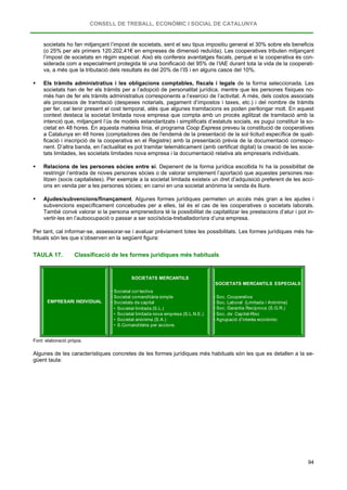 CONSELL DE TREBALL, ECONÒMIC I SOCIAL DE CATALUNYA
94
societats ho fan mitjançant l’impost de societats, sent el seu tipus impositiu general el 30% sobre els beneficis
(o 25% per als primers 120.202,41€ en empreses de dimensió reduïda). Les cooperatives tributen mitjançant
l’impost de societats en règim especial. Això els confereix avantatges fiscals, perquè si la cooperativa és con-
siderada com a especialment protegida té una bonificació del 95% de l’IAE durant tota la vida de la cooperati-
va, a més que la tributació dels resultats és del 20% de l’IS i en alguns casos del 10%.
 Els tràmits administratius i les obligacions comptables, fiscals i legals de la forma seleccionada. Les
societats han de fer els tràmits per a l’adopció de personalitat jurídica, mentre que les persones físiques no-
més han de fer els tràmits administratius corresponents a l’exercici de l’activitat. A més, dels costos associats
als processos de tramitació (despeses notarials, pagament d’impostos i taxes, etc.) i del nombre de tràmits
per fer, cal tenir present el cost temporal, atès que algunes tramitacions es poden perllongar molt. En aquest
context destaca la societat limitada nova empresa que compta amb un procés agilitzat de tramitació amb la
intenció que, mitjançant l’ús de models estandaritzats i simplificats d’estatuts socials, es pugui constituir la so-
cietat en 48 hores. En aquesta mateixa línia, el programa Coop Express preveu la constitució de cooperatives
a Catalunya en 48 hores (comptadores des de l'endemà de la presentació de la sol·licitud específica de quali-
ficació i inscripció de la cooperativa en el Registre) amb la presentació prèvia de la documentació correspo-
nent. D’altra banda, en l’actualitat es pot tramitar telemàticament (amb certificat digital) la creació de les socie-
tats limitades, les societats limitades nova empresa i la documentació relativa als empresaris individuals.
 Relacions de les persones sòcies entre si. Depenent de la forma jurídica escollida hi ha la possibilitat de
restringir l’entrada de noves persones sòcies o de valorar simplement l’aportació que aquestes persones rea-
litzen (socis capitalistes). Per exemple a la societat limitada existeix un dret d’adquisició preferent de les acci-
ons en venda per a les persones sòcies; en canvi en una societat anònima la venda és lliure.
 Ajudes/subvencions/finançament. Algunes formes jurídiques permeten un accés més gran a les ajudes i
subvencions específicament concebudes per a elles, tal és el cas de les cooperatives o societats laborals.
També convé valorar si la persona emprenedora té la possibilitat de capitalitzar les prestacions d’atur i pot in-
vertir-les en l’autoocupació o passar a ser soci/sòcia-treballador/ora d’una empresa.
Per tant, cal informar-se, assessorar-se i avaluar prèviament totes les possibilitats. Les formes jurídiques més ha-
bituals són les que s’observen en la següent figura:
TAULA 17. Classificació de les formes jurídiques més habituals
Font: elaboració pròpia.
Algunes de les característiques concretes de les formes jurídiques més habituals són les que es detallen a la se-
güent taula:
EMPRESARI INDIVIDUAL
SOCIETATS MERCANTILS
• Societat col·lectiva
• Societat comanditària simple
• Societats de capital
• Societat limitada (S.L.)
• Societat limitada nova empresa (S.L.N.E.)
• Societat anònima (S.A.)
• S.Comanditària per accions
SOCIETATS MERCANTILS ESPECIALS
• Soc. Cooperativa
• Soc. Laboral (Limitada i Anònima)
• Soc. Garantia Recíproca (S.G.R.)
• Soc. de Capital-Risc
• Agrupació d'interés econòmic
 