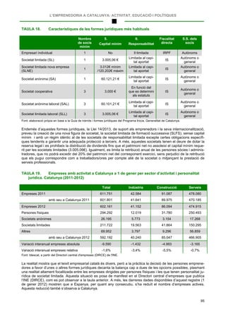L’EMPRENEDORIA A CATALUNYA: ACTIVITAT, EDUCACIÓ I POLÍTIQUES
95
TAULA 18. Característiques de les formes jurídiques més habituals
Nombre
de socis
mínim
5.
Capital mínim
6.
Responsabilitat
Fiscalitat
directa
S.S. dels
socis
Empresari individual 1 No Il·limitada IRPF Autònoms
Societat limitada (SL) 1 3.005,06 €
Limitada al capi-
tal aportat
IS
Autònoms o
general
Societat limitada nova empresa
(SLNE)
1
3.012€ mínim
/120.202€ màxim
Limitada al capi-
tal aportat
IS
Autònoms o
general
Societat anònima (SA) 1 60.121,21 €
Limitada al capi-
tal aportat
IS
Autònoms o
general
Societat cooperativa 3 3.000 €
En funció del
que es determini
als estatuts
IS
Autònoms o
general
Societat anònima laboral (SAL) 3 60.101,21 €
Limitada al capi-
tal aportat
IS
Autònoms o
general
Societat limitada laboral (SLL) 3 3.005,06 €
Limitada al capi-
tal aportat
IS
Autònoms o
general
Font: elaboració pròpia en base a la Guia de tràmits i formes jurídiques del Programa Inicia, Generalitat de Catalunya.
Endemés d’aquestes formes jurídiques, la Llei 14/2013, de suport als emprenedors i la seva internacionalització,
preveu la creació de una nova figura de societat, la societat limitada de formació successiva (SLFS), sense capital
mínim i amb un règim idèntic al de les societats de responsabilitat limitada excepte certes obligacions específi-
ques tendents a garantir una adequada protecció a tercers. A més, aquestes societats tenen el deure de dotar la
reserva legal i es prohibeix la distribució de dividends fins que el patrimoni net no assoleixi el capital mínim reque-
rit per les societats limitades (3.005,06€). Igualment, es limita la retribució anual de les persones sòcies i adminis-
tradores, que no podrà excedir del 20% del patrimoni net del corresponent exercici, sens perjudici de la retribució
que els pugui correspondre com a treballadors/ores per compte aliè de la societat o mitjançant la prestació de
serveis professionals.
TAULA 19. Empreses amb activitat a Catalunya a 1 de gener per sector d’activitat i personalitat
jurídica. Catalunya (2011-2012)
Total Indústria Construcció Serveis
Empreses 2011 611.751 42.584 91.087 478.080
amb seu a Catalunya 2011 601.801 41.641 89.975 470.185
Empreses 2012 602.161 41.152 86.094 474.915
Persones físiques 294.292 12.019 31.780 250.493
Societats anònimes 26.195 5.773 3.154 17.268
Societats limitades 211.722 19.563 41.864 150.295
Altres 69.952 3.797 9.296 56.859
amb seu a Catalunya 2012 592.192 40.240 85.047 466.905
Variació interanual empreses absoluta -9.590 -1.432 -4.993 -3.165
Variació interanual empreses relativa -1,6% -3,4% -5,5% -0,7%
Font: Idescat, a partir del Directori central d'empreses (DIRCE) de l'INE.
La realitat mostra que el teixit empresarial català és divers, però a la pràctica la decisió de les persones emprene-
dores a favor d’unes o altres formes jurídiques decanta la balança cap a dues de les opcions possibles, plasmant
una realitat altament focalitzada entre les empreses dirigides per persones físiques i les que tenen personalitat ju-
rídica de societat limitada. Aquesta situació es posa de manifest en el Directori central d’empreses que publica
l’INE (DIRCE), com es pot observar a la taula anterior. A més, les darreres dades disponibles d’aquest registre (1
de gener 2012) mostren que a Espanya, per quant any consecutiu, s’ha reduït el nombre d’empreses actives.
Aquesta reducció també s’observa a Catalunya.
 
