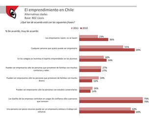 El emprendimiento en Chile
                    Alternativas dadas
                    Base: 802 casos
                ¿Qué...