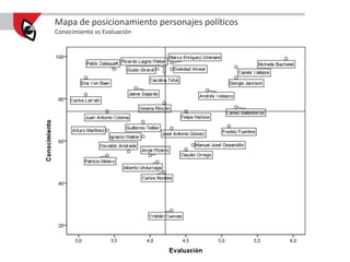 Mapa de posicionamiento personajes políticos
Conocimiento vs Evaluación
 