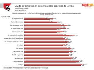Grado de satisfacción con diferentes aspectos de la vida
                      Alternativas dadas
                      Base: 802 casos
                  Usando una escala de 1 a 7, ¿cómo calificaría su grado de satisfacción con los siguientes aspectos de su vida?
                                                                2011   2008    2007
% Nota 6 a 7
                                                                       33%
                  El ingreso familiar                                                 46%
                                                                              40%
                                                                               41%
                Su nivel de estudios                                                          54%
                                                                                            52%
                                                                                                    58%
               Los vecinos que tiene                                                                           68%
                                                                                                     59%
                                                                                                      60%
                El barrio donde vive                                                                        66%
                                                                                            52%
                                                                                                     60%
                  El país donde vive                                                                    63%
                                                                                            51%
                                                                                                      61%
          La educación de sus hijos                                                                                       79%
                                                                                                                  71%
                                                                                                      61%
    Lo que hace con su tiempo libre                                                                      64%
                                                                                                               68%
                                                                                                        63%
    Las cosas que tienen en su casa                                                                              70%
                                                                                                               68%
                                                                                                         64%
                          Su trabajo                                                                        67%
                                                                                                      61%
                                                                                                            67%
                         Sus amigos                                                                                   74%
                                                                                                                    72%
                                                                                                                  70%
                 La casa donde vive                                                                                      77%
                                                                                                                  70%
                                                                                                                  70%
                  Su vida en general                                                                                72%
                                                                                                                  70%
                                                                                                                          78%
                      Su vida sexual                                                                                    76%
                                                                                                                      74%
                                                                                                                                       87%
                    Su actual pareja                                                                                                  86%
                                                                                                                                82%
                                                                                                                                             94%
                           Sus hijos                                                                                                      91%
                                                                                                                                        89%
  XII ENCUESTA PERCEPCIONES POLITICAS, ECONOMICAS Y SOCIALES
 