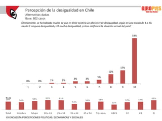 Percepción de la desigualdad en Chile
              Alternativas dadas
              Base: 802 casos
           Últimamente, se ha hablado mucho de que en Chile existiría un alto nivel de desigualdad, según en una escala de 1 a 10,
           siendo 1 ninguna desigualdad y 10 mucha desigualdad, ¿cómo calificaría la situación actual del país?


                                                                                                                58%




                                                                                                     17%
                                                                                          12%

                                                                                5%
                                                          3%         3%
               0%         0%         1%        1%

                1          2          3         4          5          6          7         8          9         10



% 10




XII ENCUESTA PERCEPCIONES POLITICAS, ECONOMICAS Y SOCIALES
 