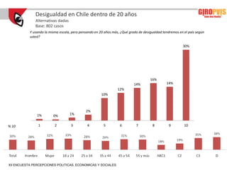 Desigualdad en Chile dentro de 20 años
              Alternativas dadas
              Base: 802 casos
           Y usando la misma escala, pero pensando en 20 años más, ¿Qué grado de desigualdad tendremos en el país según
           usted?

                                                                                                         30%




                                                                                     16%
                                                                           14%                 14%
                                                                 12%
                                                       10%



                                             2%
               1%        0%        1%


% 10            1         2         3         4         5         6         7          8         9        10




XII ENCUESTA PERCEPCIONES POLITICAS, ECONOMICAS Y SOCIALES
 