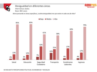 Desigualdad en diferentes áreas
                Alternativas dadas
                Base: 802 casos
             Ahora pensando en áreas específicas, ¿cuánta desigualdad cree que existe en cada una de ellas?


                                                      Baja       Media     Alta
                  85%                  85%
                                                                                                                         79%

                                                                                                   69%
                                                           61%
                                                                                58%




                                                     32%
                                                                          25%                27%

                                                                    16%                                            17%
            13%                  12%
                                                7%
       2%                   3%                                                          4%                    4%

            Salud            Educación           Seguridad           Transporte         Condiciones            Ingresos
                                                 Ciudadana                               Laborales

XII ENCUESTA PERCEPCIONES POLITICAS, ECONOMICAS Y SOCIALES
 