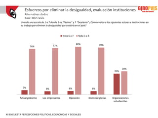 Esfuerzos por eliminar la desigualdad, evaluación instituciones
              Alternativas dadas
              Base: 802 casos
           Usando una escala de 1 a 7 donde 1 es “Pésimo” y 7 “Excelente” ¿Cómo evalúa a los siguientes actores e instituciones en
           su trabajo por eliminar la desigualdad que existiría en el país?


                                                 Nota 6 a 7     Nota 1 a 4


                                                              80%                   78%
                   76%                  77%




                                                                                                         39%
                                                                                                  35%




             7%                   6%                   6%                    6%


          Actual gobierno      Los empresarios         Oposición          Distintas Iglesias    Organizaciones
                                                                                                 estudiantiles




XII ENCUESTA PERCEPCIONES POLITICAS, ECONOMICAS Y SOCIALES
 
