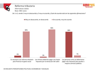 Reforma tributaria
               Alternativas dadas
               Base: 802 casos
           De 1 a 5, siendo 1 muy en desacuerdo y 5 muy en acuerdo, ¿Cuán de acuerdo está con las siguientes afirmaciones?


                               Muy en desacuerdo, en desacuerdo          De acuerdo, muy de acuerdo




                                                                     96%
                              89%                                                             88%




                  6%                                                                                        7%
                                                         3%

         Es necesaria una reforma tributaria   Las mineras deberían pagar una mayor    Las personas como yo deberíamos
             para financiar el gasto social     impuesto por la extracción del cobre   pagar más impuesto para ayudar a
                                                                                           mejorar servicios públicos


XII ENCUESTA PERCEPCIONES POLITICAS, ECONOMICAS Y SOCIALES
 