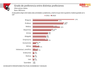 Grado de preferencia entre distintas profesiones
              Alternativas dadas
              Base: 802casos
           Si Ud pudiera elegir entre todas estas actividades o profesiones, ¿Cuál es la que más le gustaría o hubiera gustado ser a
           Ud?




XII ENCUESTA PERCEPCIONES POLITICAS, ECONOMICAS Y SOCIALES
 