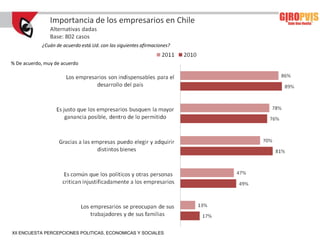Importancia de los empresarios en Chile
                Alternativas dadas
                Base: 802 casos
            ¿Cuán de acuerdo está Ud. con las siguientes afirmaciones?


% De acuerdo, muy de acuerdo




XII ENCUESTA PERCEPCIONES POLITICAS, ECONOMICAS Y SOCIALES
 
