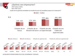 ¿Quiénes son empresarios?
               Alternativas dadas
               Base: 802 casos
           ¿Cuáles de las siguientes actividades las consideraría como las actividades propias de un empresario?




        % Sí




XII ENCUESTA PERCEPCIONES POLITICAS, ECONOMICAS Y SOCIALES
 