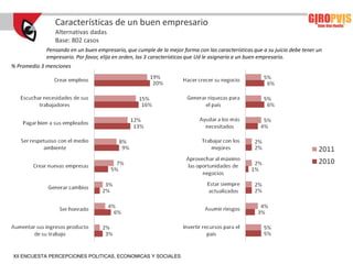 Características de un buen empresario
                Alternativas dadas
                Base: 802 casos
            Pensando en un buen empresario, que cumple de la mejor forma con las características que a su juicio debe tener un
            empresario. Por favor, elija en orden, las 3 características que Ud le asignaría a un buen empresario.
% Promedio 3 menciones




XII ENCUESTA PERCEPCIONES POLITICAS, ECONOMICAS Y SOCIALES
 