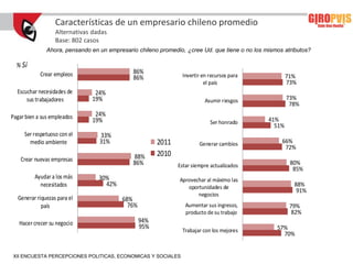 Características de un empresario chileno promedio
                  Alternativas dadas
                  Base: 802 casos
              Ahora, pensando en un empresario chileno promedio, ¿cree Ud. que tiene o no los mismos atributos?

  % Sí
            Crear empleos                    86%
                                             86%               Invertir en recursos para               71%
                                                                         el país                       73%
  Escuchar necesidades de      24%
      sus trabajadores        19%                                        Asumir riesgos                73%
                                                                                                        78%
Pagar bien a sus empleados     24%
                              19%                                          Ser honrado         41%
                                                                                                 51%
     Ser respetuoso con el       33%
       medio ambiente            31%                   2011            Generar cambios              66%
                                                                                                     72%
                                             88%       2010
    Crear nuevas empresas
                                             86%              Estar siempre actualizados                80%
                                                                                                         85%
          Ayudar a los más       30%                          Aprovechar al máximo las
            necesitados            42%                           oportunidades de                        88%
                                                                                                          91%
                                                                     negocios
  Generar riquezas para el               68%
            país                           76%                   Aumentar sus ingresos,                 79%
                                                                 producto de su trabajo                  82%
   Hacer crecer su negocio                       94%
                                                 95%                                              57%
                                                               Trabajar con los mejores
                                                                                                    70%


XII ENCUESTA PERCEPCIONES POLITICAS, ECONOMICAS Y SOCIALES
 
