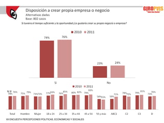 Disposición a crear propia empresa o negocio
              Alternativas dadas
              Base: 802 casos
           Si tuviera el tiempo suficiente y la oportunidad ¿Le gustaría crear su propio negocio o empresa?




% Sí




XII ENCUESTA PERCEPCIONES POLITICAS, ECONOMICAS Y SOCIALES
 