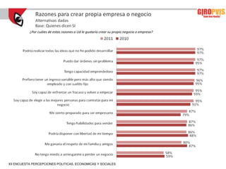 Razones para crear propia empresa o negocio
              Alternativas dadas
              Base: Quienes dicen SI
           ¿Por cuáles de estas razones a Ud le gustaría crear su propio negocio o empresa?




XII ENCUESTA PERCEPCIONES POLITICAS, ECONOMICAS Y SOCIALES
 