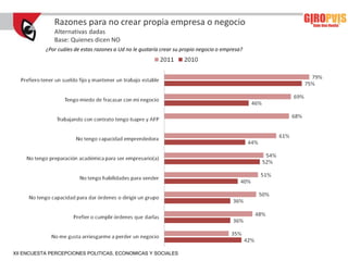 Razones para no crear propia empresa o negocio
              Alternativas dadas
              Base: Quienes dicen NO
           ¿Por cuáles de estas razones a Ud no le gustaría crear su propio negocio o empresa?




XII ENCUESTA PERCEPCIONES POLITICAS, ECONOMICAS Y SOCIALES
 