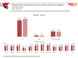 Disposición a que hijo(a) cree su propia empresa o negocio
              Alternativas dadas
              Base: 802 casos
           ¿A Ud le gustaría que un hijo/a suyo/a creara su propio negocio o empresa si tuviera el tiempo y la oportunidad?




% Sí




XII ENCUESTA PERCEPCIONES POLITICAS, ECONOMICAS Y SOCIALES
 
