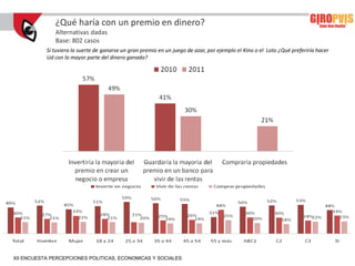 ¿Qué haría con un premio en dinero?
              Alternativas dadas
              Base: 802 casos
           Si tuviera la suerte de ganarse un gran premio en un juego de azar, por ejemplo el Kino o el Loto ¿Qué preferiría hacer
           Ud con la mayor parte del dinero ganado?




XII ENCUESTA PERCEPCIONES POLITICAS, ECONOMICAS Y SOCIALES
 