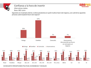 Confianza a la hora de invertir
              Alternativas dadas
              Base: 802 casos
           Siguiendo con el ejemplo anterior, si ahora pensáramos en quién le ofrece hacer este negocio, ¿con cuál de las siguientes
           personas usted aceptaría hacer este negocio?




XII ENCUESTA PERCEPCIONES POLITICAS, ECONOMICAS Y SOCIALES
 