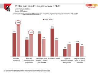 Problemas para los empresarios en Chile
              Alternativas dadas
              Base: 802 casos
           ¿Cuáles son las 3 principales dificultades que tienen los empresarios para desarrollar su actividad?


                                                           2010     2011
                 29%

                                                                     25%

           21%                       20%          20%


                              15%                       15%
                                                                            14%
                                                                                                            12%
                                                                                               11%
                                                                                                                  9%
                                                                                         7%




            Elevados           Falta de        Problemas para Burocracia estatal     Exigencias    Legislación muy
           impuestos       empleados bien     acceder a crédito                  desmedidas de los rígida en temas
                             preparados         para invertir                      trabajadores        laborales




XII ENCUESTA PERCEPCIONES POLITICAS, ECONOMICAS Y SOCIALES
 