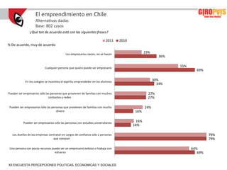 El emprendimiento en Chile
                    Alternativas dadas
                    Base: 802 casos
                ¿Qué tan de acuerdo está con las siguientes frases?

                                                                          2011    2010
% De acuerdo, muy de acuerdo

                                           Los empresarios nacen, no se hacen
                                                                                                23%
                                                                                                         36%


                           Cualquier persona que quiera puede ser empresario
                                                                                                               55%
                                                                                                                       69%


            En los colegios se incentiva el espíritu emprendedor en los alumnos
                                                                                                      30%
                                                                                                        34%

Pueden ser empresarios sólo las personas que provienen de familias con muchos                     27%
                              contactos y redes                                                   27%

 Pueden ser empresarios sólo las personas que provienen de familias con mucho                   24%
                                    dinero                                               16%


           Pueden ser empresarios sólo las personas con estudios universitarios
                                                                                          16%
                                                                                         14%

   Los dueños de las empresas contratan en cargos de confianza sólo a personas                                                79%
                                 que conocen                                                                                  79%

 Una persona con pocos recursos puede ser un empresario exitoso si trabaja con                                       64%
                                  esfuerzo                                                                              69%


XII ENCUESTA PERCEPCIONES POLITICAS, ECONOMICAS Y SOCIALES
 