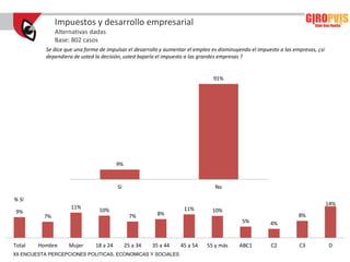 Impuestos y desarrollo empresarial
               Alternativas dadas
               Base: 802 casos
           Se dice que una forma de impulsar el desarrollo y aumentar el empleo es disminuyendo el impuesto a las empresas, ¿si
           dependiera de usted la decisión, usted bajaría el impuesto a las grandes empresas ?


                                                                                91%




                                         9%


                                         Sí                                      No

% Sí
                                                                                                                                  14%
                     11%                                            11%
 9%                              10%                                            10%
          7%                                    7%        8%                                                        8%
                                                                                            5%          4%


Total   Hombre      Mujer      18 a 24        25 a 34   35 a 44    45 a 54    55 y más     ABC1         C2          C3            D
XII ENCUESTA PERCEPCIONES POLITICAS, ECONOMICAS Y SOCIALES
 