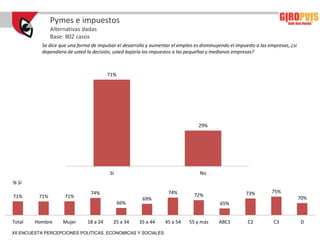Pymes e impuestos
                Alternativas dadas
                Base: 802 casos
           Se dice que una forma de impulsar el desarrollo y aumentar el empleo es disminuyendo el impuesto a las empresas, ¿si
           dependiera de usted la decisión, usted bajaría los impuestos a las pequeñas y medianas empresas?



                                         71%




                                                                                  29%




                                         Sí                                       No
% Sí
                                 74%                                74%                                73%         75%
71%       71%        71%                                                        72%
                                                        69%                                                                       70%
                                               66%                                          65%


Total   Hombre      Mujer      18 a 24     25 a 34     35 a 44     45 a 54    55 y más     ABC1         C2          C3            D

XII ENCUESTA PERCEPCIONES POLITICAS, ECONOMICAS Y SOCIALES
 