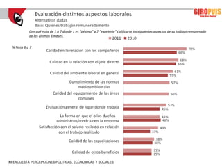 Evaluación distintos aspectos laborales
                 Alternativas dadas
                 Base: Quienes trabajan remuneradamente
            Con qué nota de 1 a 7 donde 1 es “pésimo” y 7 “excelente” calificaría los siguientes aspectos de su trabajo remunerado
            de los últimos 6 meses.


  % Nota 6 a 7




XII ENCUESTA PERCEPCIONES POLITICAS, ECONOMICAS Y SOCIALES
 