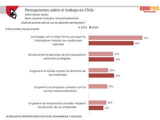 Percepciones sobre el trabajo en Chile
                Alternativas dadas
                Base: Quienes trabajan remuneradamente
            ¿Cuán de acuerdo está Ud. con las siguientes afirmaciones?

% De acuerdo, muy de acuerdo




XII ENCUESTA PERCEPCIONES POLITICAS, ECONOMICAS Y SOCIALES
 