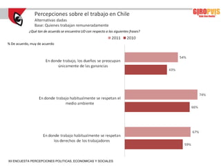 Percepciones sobre el trabajo en Chile
                Alternativas dadas
                Base: Quienes trabajan remuneradamente
            ¿Qué tan de acuerdo se encuentra UD con respecto a las siguientes frases?


% De acuerdo, muy de acuerdo




XII ENCUESTA PERCEPCIONES POLITICAS, ECONOMICAS Y SOCIALES
 