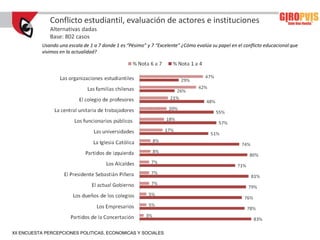 Conflicto estudiantil, evaluación de actores e instituciones
              Alternativas dadas
              Base: 802 casos
           Usando una escala de 1 a 7 donde 1 es “Pésimo” y 7 “Excelente” ¿Cómo evalúa su papel en el conflicto educacional que
           vivimos en la actualidad?




XII ENCUESTA PERCEPCIONES POLITICAS, ECONOMICAS Y SOCIALES
 