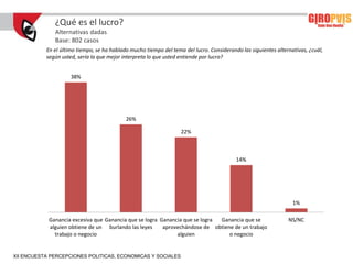 ¿Qué es el lucro?
              Alternativas dadas
              Base: 802 casos
           En el último tiempo, se ha hablado mucho tiempo del tema del lucro. Considerando las siguientes alternativas, ¿cuál,
           según usted, sería la que mejor interpreta lo que usted entiende por lucro?


                     38%




                                            26%

                                                                   22%



                                                                                          14%




                                                                                                                  1%

            Ganancia excesiva que Ganancia que se logra Ganancia que se logra Ganancia que se                   NS/NC
            alguien obtiene de un burlando las leyes     aprovechándose de obtiene de un trabajo
              trabajo o negocio                               alguien            o negocio


XII ENCUESTA PERCEPCIONES POLITICAS, ECONOMICAS Y SOCIALES
 