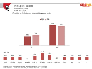 Hijos en el colegio
                   Alternativas dadas
                   Base: 802 casos
              ¿Tiene hijos en el colegio, entre primero básico y cuarto medio?


                                                             2010     2011

                                                                                 69%
                                                                                                  65%




                                                     35%
                                     31%




                                             Sí                                          No

                                                             77%
% Sí 2011                                                                58%
                                                   45%
35%          35%        34%                                                                             34%    35%   35%   34%
                                     3%                                                  6%

Total       Hombre     Mujer       18 a 24        25 a 34   35 a 44    45 a 54         55 y más         ABC1   C2    C3    D


XII ENCUESTA PERCEPCIONES POLITICAS, ECONOMICAS Y SOCIALES
 