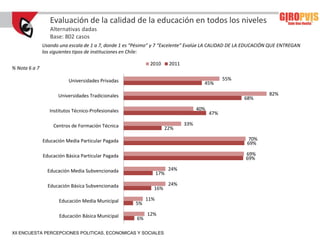 Evaluación de la calidad de la educación en todos los niveles
                  Alternativas dadas
                  Base: 802 casos
               Usando una escala de 1 a 7, donde 1 es “Pésimo” y 7 “Excelente” Evalúe LA CALIDAD DE LA EDUCACIÓN QUE ENTREGAN
               los siguientes tipos de instituciones en Chile:

                                                             2010       2011
% Nota 6 a 7

                          Universidades Privadas                                                 55%
                                                                                       45%

                      Universidades Tradicionales                                                              82%
                                                                                                       68%

                  Institutos Técnico-Profesionales                                   40%
                                                                                           47%

                   Centros de Formación Técnica                                33%
                                                                    22%

               Educación Media Particular Pagada                                                       70%
                                                                                                       69%

               Educación Básica Particular Pagada                                                      69%
                                                                                                       69%

                 Educación Media Subvencionada                          24%
                                                                  17%

                 Educación Básica Subvencionada                         24%
                                                              16%

                      Educación Media Municipal             11%
                                                      5%

                      Educación Básica Municipal            12%
                                                       6%

XII ENCUESTA PERCEPCIONES POLITICAS, ECONOMICAS Y SOCIALES
 