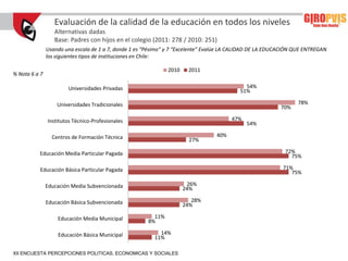 Evaluación de la calidad de la educación en todos los niveles
                  Alternativas dadas
                  Base: Padres con hijos en el colegio (2011: 278 / 2010: 251)
               Usando una escala de 1 a 7, donde 1 es “Pésimo” y 7 “Excelente” Evalúe LA CALIDAD DE LA EDUCACIÓN QUE ENTREGAN
               los siguientes tipos de instituciones en Chile:

                                                               2010    2011
% Nota 6 a 7

                       Universidades Privadas                                                54%
                                                                                           51%

                   Universidades Tradicionales                                                                   78%
                                                                                                           70%

               Institutos Técnico-Profesionales                                        47%
                                                                                             54%

                 Centros de Formación Técnica                                    40%
                                                                        27%

          Educación Media Particular Pagada                                                                 72%
                                                                                                              75%

          Educación Básica Particular Pagada                                                               71%
                                                                                                              75%

               Educación Media Subvencionada                           26%
                                                                      24%

               Educación Básica Subvencionada                            28%
                                                                      24%

                   Educación Media Municipal             11%
                                                       8%

                   Educación Básica Municipal              14%
                                                         11%

XII ENCUESTA PERCEPCIONES POLITICAS, ECONOMICAS Y SOCIALES
 