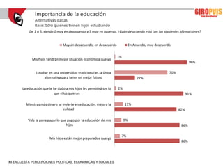 Importancia de la educación
               Alternativas dadas
               Base: Sólo quienes tienen hijos estudiando
           De 1 a 5, siendo 1 muy en desacuerdo y 5 muy en acuerdo, ¿Cuán de acuerdo está con las siguientes afirmaciones?


                                  Muy en desacuerdo, en desacuerdo              En Acuerdo, muy deacuerdo


                                                                      1%
             Mis hijos tendrán mejor situación económica que yo
                                                                                                                     96%

               Estudiar en una universidad tradicional es la única                                      70%
                    alternativa para tener un mejor futuro                           27%

       La educación que le he dado a mis hijos les permitirá ser lo   2%
                           que ellos quieran                                                                        91%

         Mientras más dinero se invierte en educación, mejora la            11%
                                 calidad                                                                      82%

          Vale la pena pagar lo que pago por la educación de mis           9%
                                   hijos                                                                       86%

                                                                           7%
                         Mis hijos están mejor preparados que yo
                                                                                                               86%




XII ENCUESTA PERCEPCIONES POLITICAS, ECONOMICAS Y SOCIALES
 