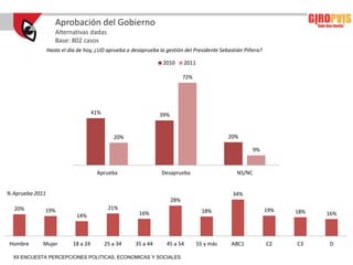 Aprobación del Gobierno
                    Alternativas dadas
                    Base: 802 casos
                 Hasta el día de hoy, ¿UD aprueba o desaprueba la gestión del Presidente Sebastián Piñera?

                                                                 2010      2011

                                                                           72%




                                     41%                       39%


                                              20%                                            20%

                                                                                                       9%


                                      Aprueba                   Desaprueba                     NS/NC


% Aprueba 2011                                                                                34%
                                                                     28%
  20%        19%                            21%                                                              19%
                                                       16%                          18%                            18%   16%
                             14%



Hombre       Mujer         18 a 24         25 a 34   35 a 44      45 a 54         55 y más   ABC1            C2    C3    D

  XII ENCUESTA PERCEPCIONES POLITICAS, ECONOMICAS Y SOCIALES
 
