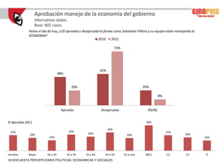 Aprobación manejo de la economía del gobierno
                 Alternativas dadas
                 Base: 802 casos
            Hasta el día de hoy, ¿UD aprueba o desaprueba la forma como Sebastián Piñera y su equipo están manejando la
            ECONOMIA?
                                                         2010    2011

                                                                        72%




                                                            42%
                                  38%


                                           20%                                           20%

                                                                                                 8%


                                   Aprueba                  Desaprueba                     NS/NC


% Aprueba 2011                                                                            36%

                                                                  26%
 22%                                     23%                                                          22%
            18%                                    20%                          18%                             19%
                         15%                                                                                              14%




Hombre      Mujer       18 a 24         25 a 34   35 a 44     45 a 54         55 y más    ABC1        C2         C3       D
XII ENCUESTA PERCEPCIONES POLITICAS, ECONOMICAS Y SOCIALES
 