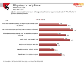 El legado del actual gobierno
                  Alternativas dadas
                  Base: 802 casos
               ¿Qué tan de acuerdo está con cada una de las siguientes afirmaciones respecto a la situación de Chile al finalizar el
               gobierno de Sebastián Piñera?



                                                             2011     2010
     % Sí
Habrá más competencia entre las empresas y eso beneficiará a                                           42%
                       los usuarios                                                                                      59%

Las grandes empresas concentrarán el crecimiento económico                                                                     65%
                                                                                                                                     71%

 Habrá mayores oportunidades para las pequeñas y medianas                                           39%
                        empresas                                                                                    56%

                               Habrá mayor inversión en Chile                                                      53%
                                                                                                                               65%

                             Aumentarán los abusos laborales                                      36%
                                                                                                   37%

                          Habrá empleos con mejores sueldos                            24%
                                                                                              32%

                            Habrá mayor cantidad de empleos                                           41%
                                                                                                             47%



 XII ENCUESTA PERCEPCIONES POLITICAS, ECONOMICAS Y SOCIALES
 