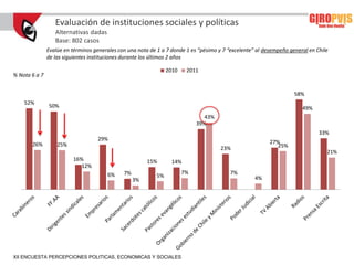 Evaluación de instituciones sociales y políticas
                  Alternativas dadas
                  Base: 802 casos
               Evalúe en términos generales con una nota de 1 a 7 donde 1 es “pésimo y 7 “excelente” al desempeño general en Chile
               de las siguientes instituciones durante los últimos 2 años

                                                                2010    2011
% Nota 6 a 7


                                                                                                                    58%
    52%
               50%                                                                                                     49%
                                                                               43%
                                                                            39%
                                                                                                                              33%
                                   29%
       26%         25%                                                                                    27%
                                                                                      23%                    25%
                                                                                                                                 21%
                         16%                            15%       14%
                            12%
                                       6%     7%                       7%                 7%
                                                           5%                                       4%
                                                   3%




XII ENCUESTA PERCEPCIONES POLITICAS, ECONOMICAS Y SOCIALES
 