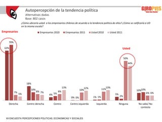 Autopercepción de la tendencia política
                    Alternativas dadas
                    Base: 802 casos
                ¿Cómo ubicaría usted a los empresarios chilenos de acuerdo a la tendencia política de ellos? ¿Cómo se calificaría a UD
                en la misma escala?
Empresarios                     Empresarios 2010        Empresarios 2011       Usted 2010       Usted 2011


    70%

 63%                                                                                                         Usted


                                                                                                               50%
                                                                                                                 44%




                    18%
                                                      13%               12%                 13%
                        10%                                          10%                 11%                             10%10%
          7%                  8% 7%              8%
                                                                                                                                  6% 6%
               5%                        4% 5%                                                       5%
                                                             0% 0%               1% 1%                    2%

    Derecha          Centro derecha          Centro         Centro izquierda        Izquierda             Ninguna          No sabe/ No
                                                                                                                            contesta



  XII ENCUESTA PERCEPCIONES POLITICAS, ECONOMICAS Y SOCIALES
 