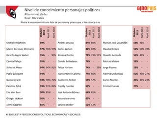 Nivel de conocimiento personajes políticos
                  Alternativas dadas
                  Base: 802 casos
               Ahora le voy a mostrar una lista de personas y quiero que si las conoce o no




                                           Abril 2011

                                                        Abril 2010




                                                                                           Abril 2011

                                                                                                        Abril 2010




                                                                                                                                                      Abril 2011

                                                                                                                                                                   Abril 2010
                                 Octubre




                                                                                            Octubre




                                                                                                                                            Octubre
                                                                                                                                             2011
                                  2011




                                                                                             2011
Michelle Bachelet                99%         -            -          Andrés Velasco        84% 80%        -          Manuel José Ossandón   58% 45%                  -

Marco Enríquez-Ominami           97% 96% 97% Carlos Larraín                                82% 69%        -          Claudio Orrego         56% 50% 39%

Ricardo Lagos Weber              95%         -          90% Ximena Rincón                  78% 73% 51% Osvaldo Andrade                      55% 43%                  -

Camila Vallejo                   95%         -            -          Camilo Ballesteros    76%    -       -          Patricio Melero        53%         -            -

Soledad Alvear                   94% 96% 91% Felipe Harboe                                 74%    -     59% Jorge Pizarro                   53%         -            -

Pablo Zalaquett                  94%         -            -          Juan Antonio Coloma   74% 66%        -          Alberto Undurraga      50% 49% 27%

Guido Girardi                    94% 90% 76% Guillermo Teillier                            69% 57%        -          Carlos Montes          45% 33% 24%

Carolina Tohá                    93% 91% 86% Freddy Fuentes                                67%    -       -          Cristián Cuevas        27%         -            -

Ena Von Baer                     90% 85%                  -          José Antonio Gómez    66% 65%        -

Giorgio Jackson                  90%         -            -          Arturo Martínez       65%    -       -

Jaime Gajardo                    85%         -            -          Ignacio Walker        62% 52%        -


XII ENCUESTA PERCEPCIONES POLITICAS, ECONOMICAS Y SOCIALES
 