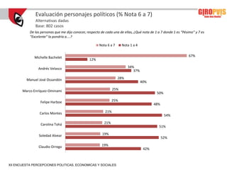 Evaluación personajes políticos (% Nota 6 a 7)
              Alternativas dadas
              Base: 802 casos
           De las personas que me dijo conocer, respecto de cada una de ellas, ¿Qué nota de 1 a 7 donde 1 es “Pésimo” y 7 es
           “Excelente” la pondría a....?

                                                       Nota 6 a 7      Nota 1 a 4


              Michelle Bachelet                                                                                  67%
                                                 12%

                Andrés Velasco                                            34%
                                                                             37%

         Manuel José Ossandón                                       28%
                                                                                    40%

       Marco Enríquez-Ominami                                    25%
                                                                                             50%

                 Felipe Harboe                                   25%
                                                                                           48%

                 Carlos Montes                             21%
                                                                                                   54%

                  Carolina Tohá                            21%
                                                                                              51%

                Soledad Alvear                           19%
                                                                                                 52%

                Claudio Orrego                           19%
                                                                                     42%



XII ENCUESTA PERCEPCIONES POLITICAS, ECONOMICAS Y SOCIALES
 