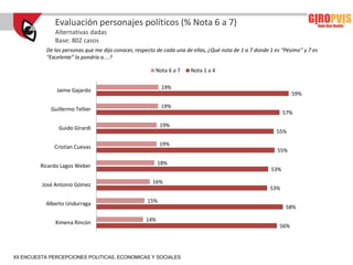 Evaluación personajes políticos (% Nota 6 a 7)
              Alternativas dadas
              Base: 802 casos
           De las personas que me dijo conocer, respecto de cada una de ellas, ¿Qué nota de 1 a 7 donde 1 es “Pésimo” y 7 es
           “Excelente” la pondría a....?

                                                        Nota 6 a 7     Nota 1 a 4


               Jaime Gajardo                               19%
                                                                                                                  59%

             Guillermo Tellier                             19%
                                                                                                              57%

                Guido Girardi                              19%
                                                                                                          55%

              Cristían Cuevas                              19%
                                                                                                           55%

         Ricardo Lagos Weber                              18%
                                                                                                        53%

          José Antonio Gómez                           16%
                                                                                                        53%

           Alberto Undurraga                         15%
                                                                                                               58%

              Ximena Rincón                         14%
                                                                                                            56%




XII ENCUESTA PERCEPCIONES POLITICAS, ECONOMICAS Y SOCIALES
 