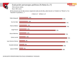 Evaluación personajes políticos (% Nota 6 a 7)
              Alternativas dadas
              Base: 802 casos
           De las personas que me dijo conocer, respecto de cada una de ellas, ¿Qué nota de 1 a 7 donde 1 es “Pésimo” y 7 es
           “Excelente” la pondría a....?
                                                      Nota 6 a 7    Nota 1 a 4


           Pablo Zalaquett                      14%
                                                                                                                68%

             Ena Von Baer                       14%
                                                                                                                       73%

           Patricio Melero                     12%
                                                                                                                       74%

             Jorge Pizarro                  12%
                                                                                                   58%

          Arturo Martínez                   11%
                                                                                                                      72%

            Carlos Larraín                10%
                                                                                                                         76%

      Juan Antonio Coloma                 9%
                                                                                                                      73%

         Osvaldo Andrade               8%
                                                                                                                 69%

           Ignacio Walker            6%
                                                                                                               68%




XII ENCUESTA PERCEPCIONES POLITICAS, ECONOMICAS Y SOCIALES
 