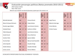 Evaluación personajes políticos (Notas promedio 2010-2011)
                  Alternativas dadas
                  Base: 802 casos
               Ahora le voy a mostrar una lista de personas y quiero que si las conoce o no




                                           Abril 2011

                                                        Abril 2010




                                                                                            Abril 2011

                                                                                                         Abril 2010




                                                                                                                                                  Abril 2011

                                                                                                                                                               Abril 2010
                                 Octubre




                                                                                             Octubre




                                                                                                                                        Octubre
                                                                                                                                         2011
                                  2011




                                                                                              2011
Michelle Bachelet                 5,9        -            -          Ximena Rincón           4,2 4,6 4,8 Jorge Pizarro                   4,0        -            -

Marco Enríquez-Ominami            4,3      4,5 4,8 Felipe Harboe                             4,5   -     5,2 Alberto Undurraga           4,1      4,6 4,5

Ricardo Lagos Weber               4,2        -          4,9 Juan Antonio Coloma              3,4   -       -          Carlos Montes      4,2      4,6 4,6

Soledad Alvear                    4,6      4,7 4,8 Guillermo Teillier                        3,9 4,3       -          Cristián Cuevas    4,3        -            -

Pablo Zalaquett                   3,5        -            -          José Antonio Gómez      4,3 4,8       -

Guido Girardi                     4,1      4,5 4,4 Arturo Martínez                           3,4   -       -

Carolina Tohá                     4,2      4,7 4,9 Ignacio Walker                            3,9 4,3       -

Ena Von Baer                      3,1      4,0            -          Manuel José Ossandón    4,6 4,6       -

Jaime Gajardo                     3,8        -            -          Claudio Orrego          4,5 4,8 5,0

Andrés Velasco                    4,8      5,0            -          Osvaldo Andrade         3,7 4,3       -

Carlos Larraín                    3,1      3,9            -          Patricio Melero         3,4   -       -


XII ENCUESTA PERCEPCIONES POLITICAS, ECONOMICAS Y SOCIALES
 