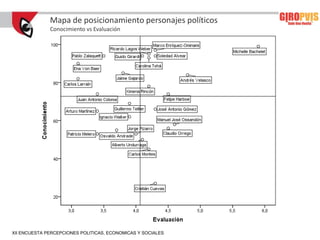 Mapa de posicionamiento personajes políticos
              Conocimiento vs Evaluación




XII ENCUESTA PERCEPCIONES POLITICAS, ECONOMICAS Y SOCIALES
 