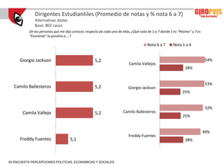 Dirigentes Estudiantiles (Promedio de notas y % nota 6 a 7)
              Alternativas dadas
              Base: 802 casos
           De las personas que me dijo conocer, respecto de cada una de ellas, ¿Qué nota de 1 a 7 donde 1 es “Pésimo” y 7 es
           “Excelente” la pondría a....?

                                                                                        Nota 6 a 7       Nota 1 a 4


      Giorgio Jackson                                 5,2                                                                       54%
                                                                            Camila Vallejos
                                                                                                                 28%


                                                                                                                                53%
   Camilo Ballesteros                                 5,2                   Giorgio Jackson
                                                                                                               25%


                                                                                                                               52%
       Camila Vallejo                                 5,2               Camilo Ballesteros
                                                                                                                25%


                                                                                                                               49%
                                                                            Freddy Fuentes
      Freddy Fuentes                 5,1                                                                         28%




XII ENCUESTA PERCEPCIONES POLITICAS, ECONOMICAS Y SOCIALES
 