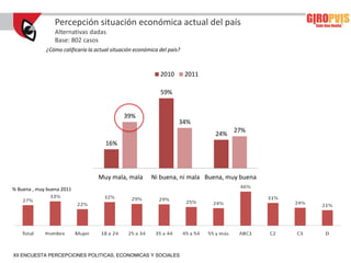 Percepción situación económica actual del país
                 Alternativas dadas
                 Base: 802 casos
             ¿Cómo calificaría la actual situación económica del país?



                                                             2010        2011

                                                             59%


                                              39%
                                                                     34%
                                                                                      27%
                                                                                24%
                                      16%



                                   Muy mala, mala        Ni buena, ni mala Buena, muy buena
% Buena , muy buena 2011




XII ENCUESTA PERCEPCIONES POLITICAS, ECONOMICAS Y SOCIALES
 