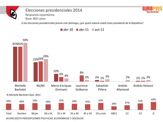Elecciones presidenciales 2014
                  Respuesta espontánea
                  Base: 802 casos
             Si las elecciones presidenciales fueran este domingo, ¿por quién votaría usted como presidente de la República?

                                                   abr-10          abr-11      oct-11

              50%
        45%45%


                             29%
                       25%26%


                                           10%                     8%
                                                 6% 4%
                                                                        2%      2% 1% 3%                    2%       1% 1% 2%

         Michelle         NS/NC          Marco Enríquez       Laurence          Sabastián             Andrés      Andrés Velasco
         Bachelet                          Ominami            Golborne           Piñera              Allamand
% Michelle Bachelet Sept. 2011

                       54%                       55%                               55%                                          63%
50%         46%                    44%                     49%          45%                                            51%
                                                                                               29%         37%


Total     Hombre      Mujer      18 a 24     25 a 34     35 a 44     45 a 54    55 y más      ABC1         C2          C3       D
XII ENCUESTA PERCEPCIONES POLITICAS, ECONOMICAS Y SOCIALES
 